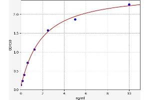 Typical standard curve (Nucleobindin 1 Kit ELISA)