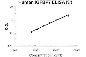 Human IGFBP7 PicoKine ELISA Kit standard curve (IGFBP7 Kit ELISA)
