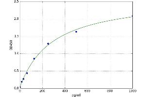 A typical standard curve (Interleukin enhancer-binding factor 3 (ILF3) Kit ELISA)