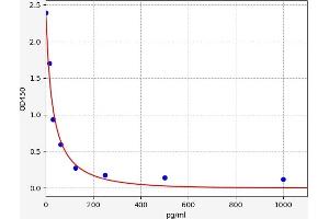 Typical standard curve (Obestatin Kit ELISA)
