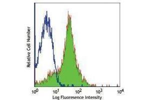 Flow Cytometry (FACS) image for anti-Intercellular Adhesion Molecule 1 (ICAM1) antibody (ABIN2664768) (ICAM1 anticorps)