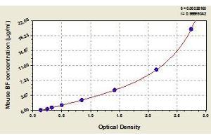 Typical standard curve (Complement Factor B Kit ELISA)