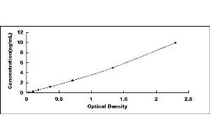 Typical standard curve (GHSR Kit ELISA)