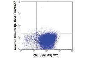 Flow Cytometry (FACS) image for anti-gamma-Interferon-Induced Monokine (CXCL9) antibody (Alexa Fluor 647) (ABIN2657882)