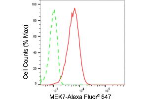 Flow cytometric analysis of MEK7 expression in HepG2 cells using MEK7 antibody (ABIN7799468), 1:2,000).
