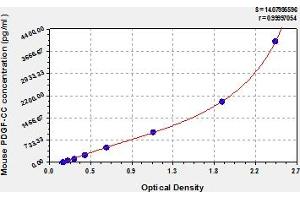 Typical Standard Curve (Platelet-Derived Growth Factor CC (PDGFCC) Kit ELISA)