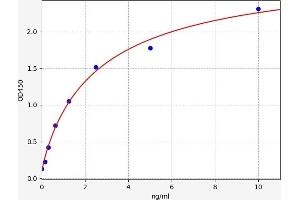 Typical standard curve (PVALB Kit ELISA)