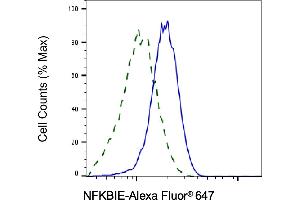 Validation of NFKBIE knockdown using flow cytometry.