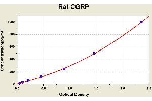 Diagramm of the ELISA kit to detect Rat CGRPwith the optical density on the x-axis and the concentration on the y-axis. (CGRP Kit ELISA)