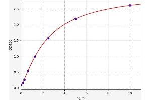 Typical standard curve (KIT Kit ELISA)