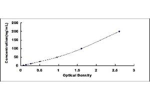 Typical standard curve
