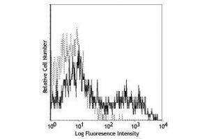 Flow Cytometry (FACS) image for anti-Tumor Necrosis Factor (Ligand) Superfamily, Member 8 (TNFSF8) antibody (PE) (ABIN2663049)