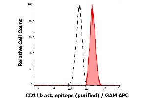 Separation of human neutrophil granulocytes (red-filled) from lymphocytes (black-dashed) in flow cytometry analysis (surface staining) of human PMA stimulated peripheral blood mononuclear cell suspension stained using anti-humam CD11b activation epitope (CBRM1/5) purified antibody (concentration in sample 4 μg/mL) GAM APC.