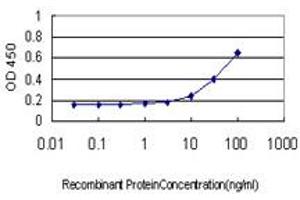 Detection limit for recombinant GST tagged CKS2 is approximately 3ng/ml as a capture antibody.