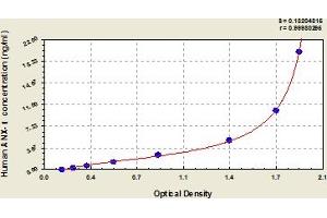 Typical Standard Curve (Annexin a1 Kit ELISA)