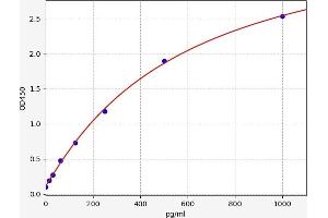 Typical standard curve (Tuberin Kit ELISA)