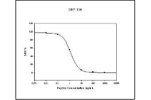 Standard Curve (Gastrin-Releasing Peptide Kit ELISA)
