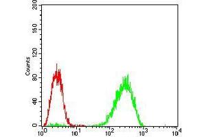 Flow cytometric analysis of A431 cells using EIF2AK2 mouse mAb (green) and negative control (red).