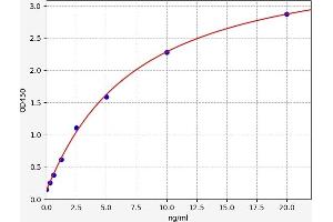 Typical standard curve (ASK1 Kit ELISA)
