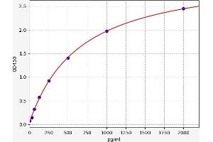Typical standard curve (Fibulin 5 Kit ELISA)