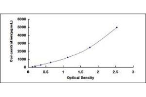 Typical standard curve (TICAM1 Kit ELISA)