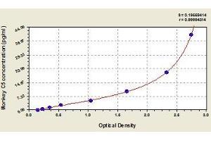 Typical standard curve (C5 Kit ELISA)