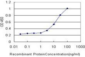 Detection limit for recombinant GST tagged PHF5A is approximately 1ng/ml as a capture antibody.