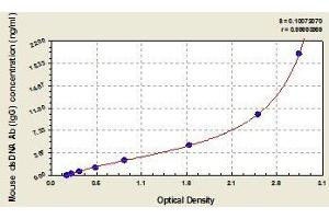 Typical standard curve (Anti-dsDNA IgG Kit ELISA)