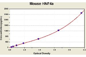 Diagramm of the ELISA kit to detect Mouse HNF4awith the optical density on the x-axis and the concentration on the y-axis. (HNF4A Kit ELISA)