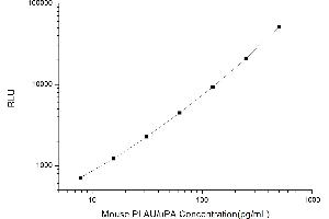 Typical standard curve (PLAU Kit CLIA)