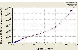 Typical Standard Curve (Desmoglein 3 Kit ELISA)