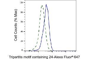Validation of Tripartite motif containing 24 knockdown using flow cytometry.