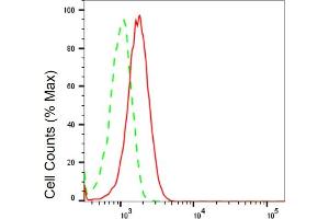 Flow cytometric analysis of Diacylglycerol kinase zeta expression in HeLa cells using Diacylglycerol kinase zeta antibody (ABIN7798328), 1:1,000).