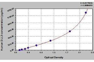 Typical standard curve (DLL3 Kit ELISA)