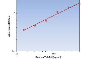 This is an example of what a typical standard curve will look like. (TNFRSF1B Kit ELISA)