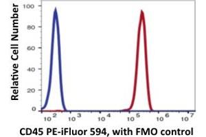 Lvmphocytes gated PBMCs stained with PE- iFluor 594 conjugated anti-human CD45 (clone FIO-89-4, red histogram).