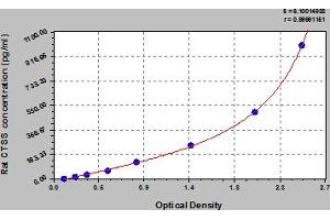 Typical Standard Curve (Cathepsin S Kit ELISA)