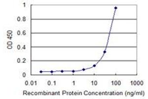 Detection limit for recombinant GST tagged ZSCAN1 is 1 ng/ml as a capture antibody.
