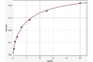 Typical standard curve (CD3D Kit ELISA)