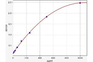 Typical standard curve (Myosin Heavy Chain Kit ELISA)