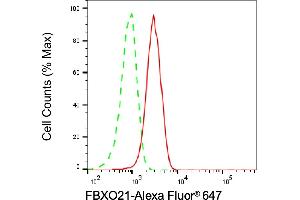 Flow cytometric analysis of FBXO21 expression in HAP-1 cells using FBXO21 antibody (ABIN7798554), 1:1,000).