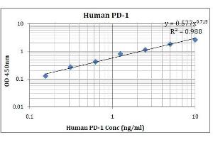 ELISA image for Programmed Cell Death 1 (PDCD1) ELISA Kit (ABIN5026948) (PD-1 Kit ELISA)