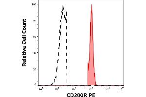 Separation of human CD200R positive basophil granulocytes (red-filled) from CD200R negative lymphocytes (black-dashed) in flow cytometry analysis (surface staining) of human peripheral whole blood stained using anti-human CD200R (OX-108) PE antibody (10 μL reagent / 100 μL of peripheral whole blood). (CD200R1 anticorps  (PE))