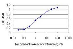 Detection limit for recombinant GST tagged HGS is approximately 0.