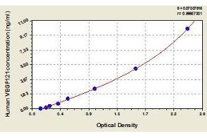 Typical standard curve (VEGF121 Kit ELISA)