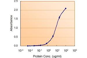 ABIN190766 (5ug/ml) as the reporter with  as the capture rabbit antibody (5ug/ml).