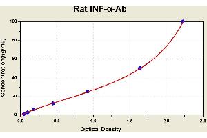 Diagramm of the ELISA kit to detect Rat 1 NF-alpha -Abwith the optical density on the x-axis and the concentration on the y-axis. (IFNalpha-Ab Kit ELISA)