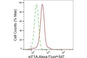 Flow cytometric analysis of eIF1A expression in HeLa cells using eIF1A antibody (ABIN7798504), 1:2,000). (Recombinant Eukaryotic Translation Initiation Factor 1A (EIF1A) anticorps)
