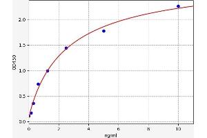 Typical standard curve (NUP160 Kit ELISA)