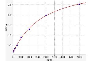 Typical standard curve (SLC18A1 Kit ELISA)